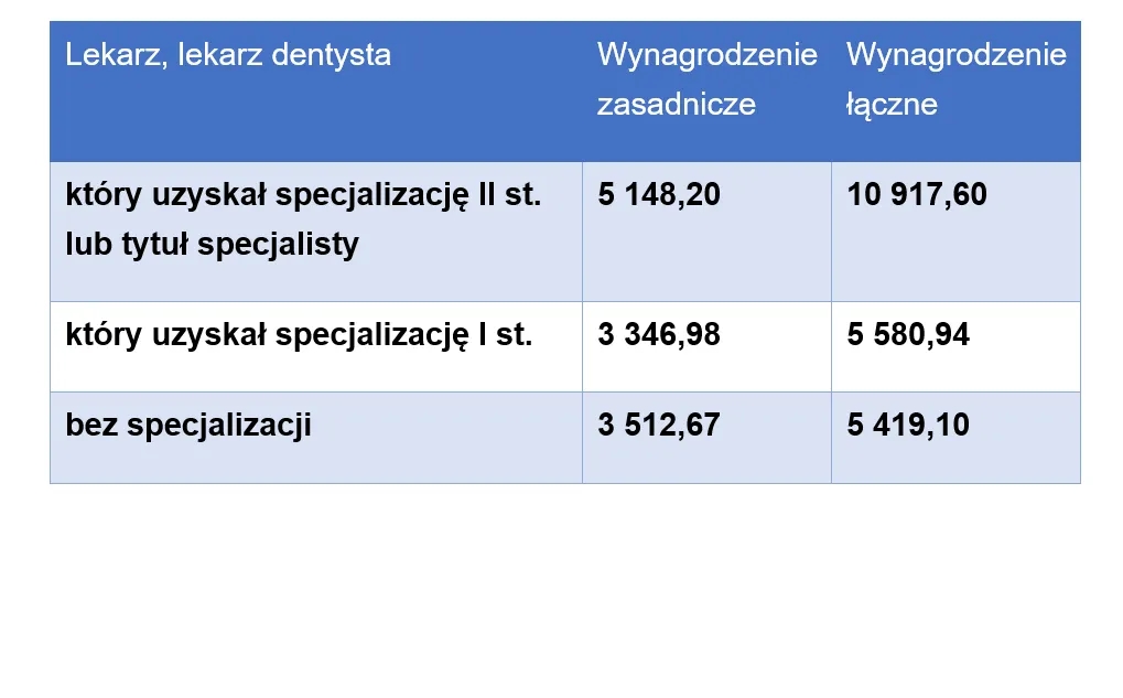 Ile zarabia dentysta? Zaskakujące różnice w wynagrodzeniach w Polsce