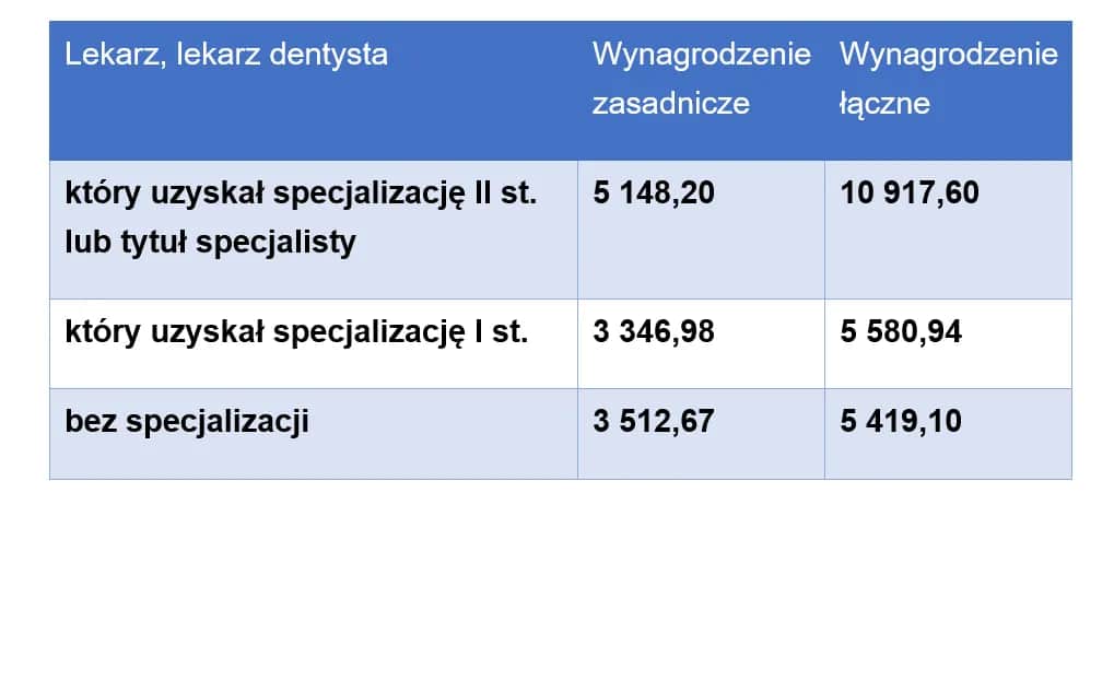 Ile zarabia dentysta? Zaskakujące różnice w wynagrodzeniach w Polsce