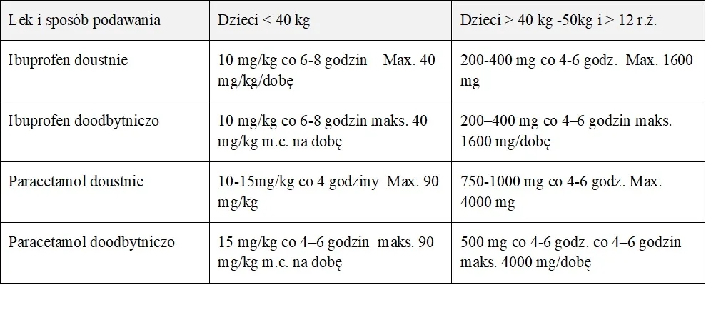 Co ile podawać lek na gorączkę, aby uniknąć powikłań?
