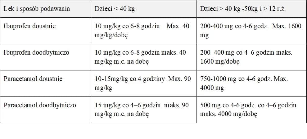 Co ile podawać lek na gorączkę, aby uniknąć powikłań?