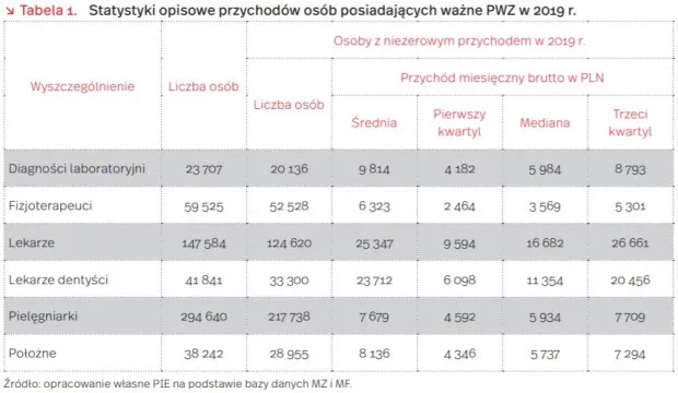 Ile zarabia dentysta NFZ? Sprawdź pensje i przyszłość zawodową