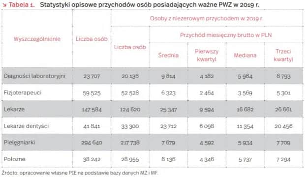 Ile zarabia dentysta NFZ? Sprawdź pensje i przyszłość zawodową