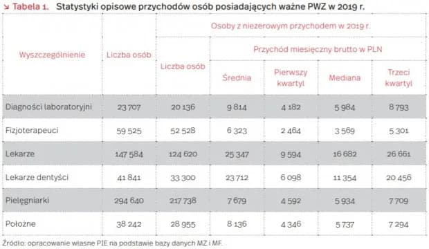 Ile zarabia dentysta NFZ? Sprawdź pensje i przyszłość zawodową