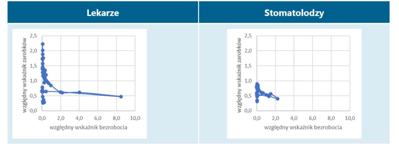 Ile zarabiają dentyści w Polsce? Zaskakujące fakty o wynagrodzeniach